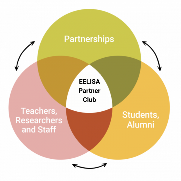 EELISA Partner Club renewed graph